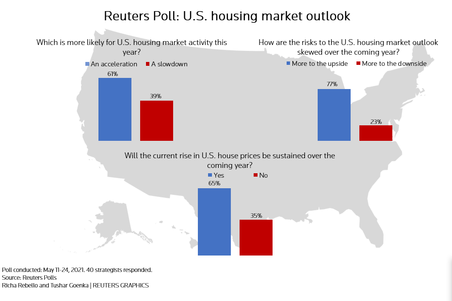 U.S. Home Prices Continue Surge With Risks on the Horizon